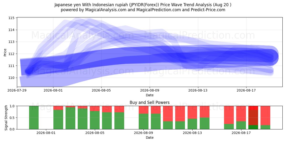  日元 与 印尼盾 (JPYIDR(Forex)) Support and Resistance area (18 Aug) 