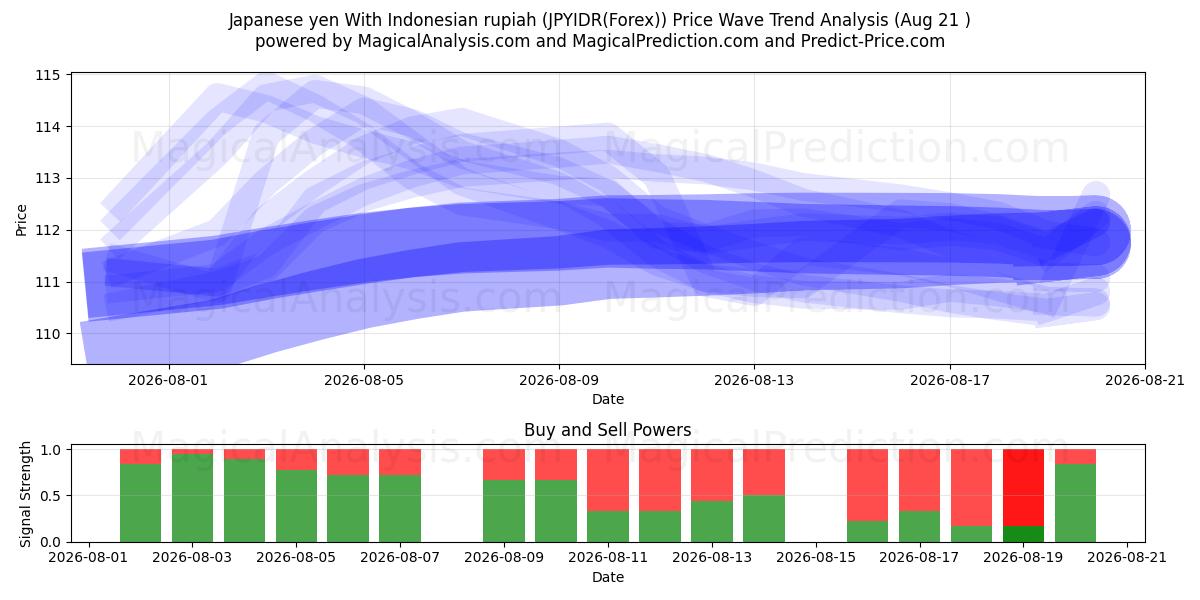  जापानी येन इंडोनेशियाई रुपिया के साथ (JPYIDR(Forex)) Support and Resistance area (19 Aug) 
