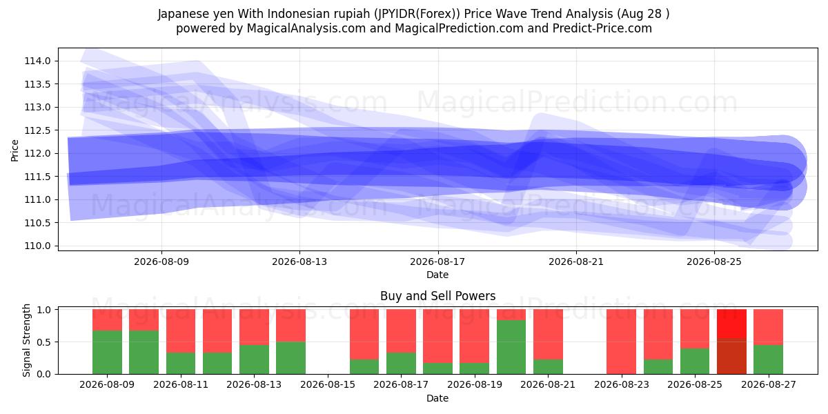 Japansk yen med indonesisk rupiah (JPYIDR(Forex)) Support and Resistance area (27 Aug) 
