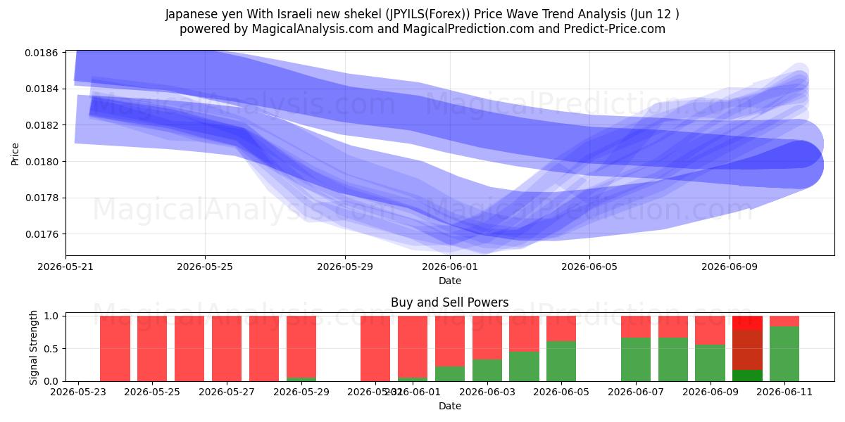  Japanese yen With Israeli new shekel (JPYILS(Forex)) Support and Resistance area (11 Jun) 