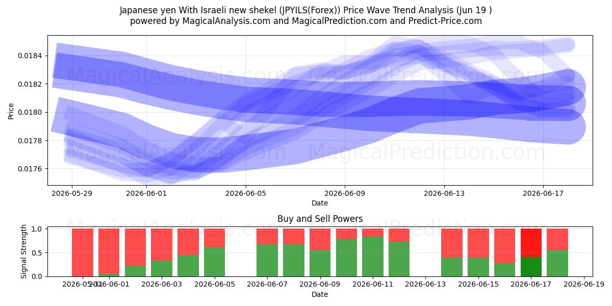  Japanske yen Med nye israelske shekel (JPYILS(Forex)) Support and Resistance area (18 Jun) 