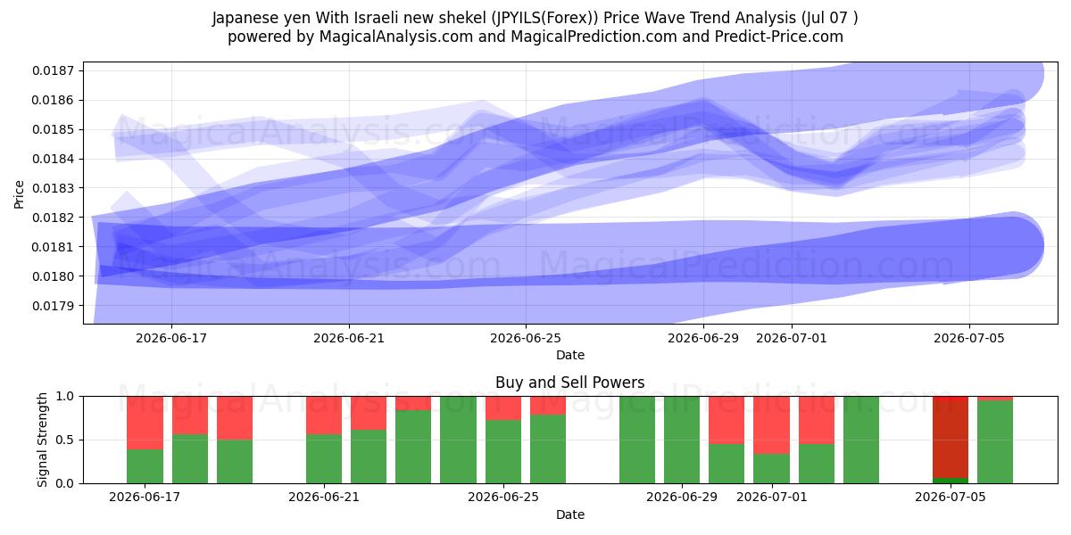 日元 与以色列新谢克尔 (JPYILS(Forex)) Support and Resistance area (06 Jul) 