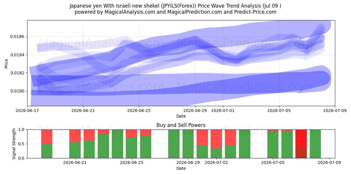  ین ژاپن با شیکل جدید اسرائیل (JPYILS(Forex)) Support and Resistance area (08 Jul) 