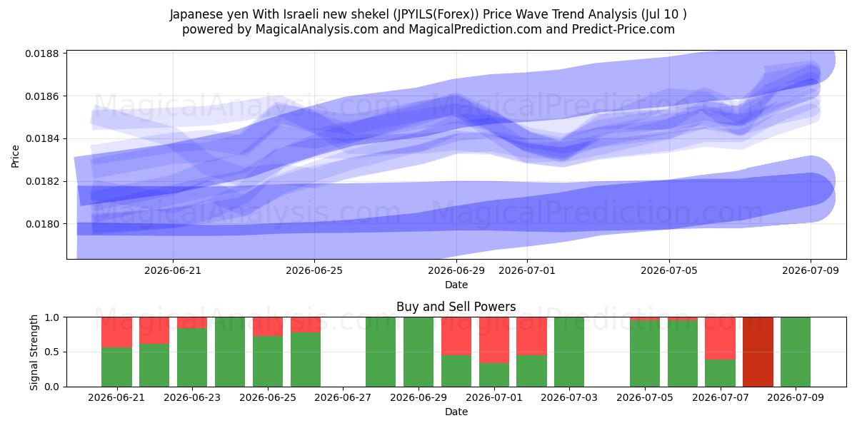  Japon yeni Yeni İsrail şekeli ile (JPYILS(Forex)) Support and Resistance area (09 Jul) 