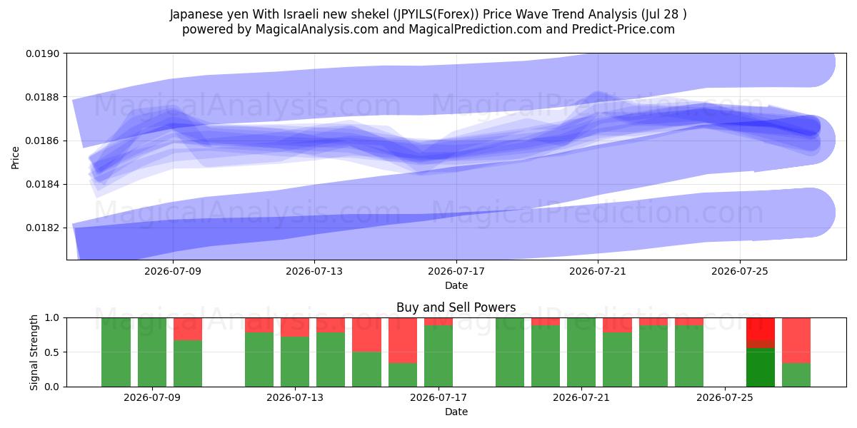  yen japonés Con nuevo séquel israelí (JPYILS(Forex)) Support and Resistance area (27 Jul) 