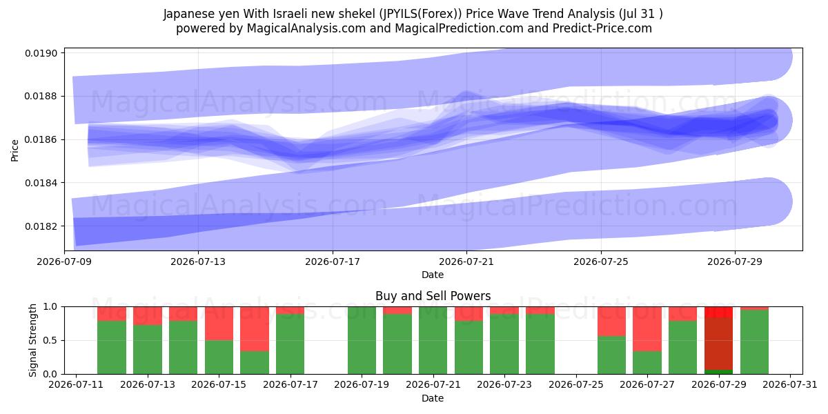  ین ژاپن با شیکل جدید اسرائیل (JPYILS(Forex)) Support and Resistance area (30 Jul) 
