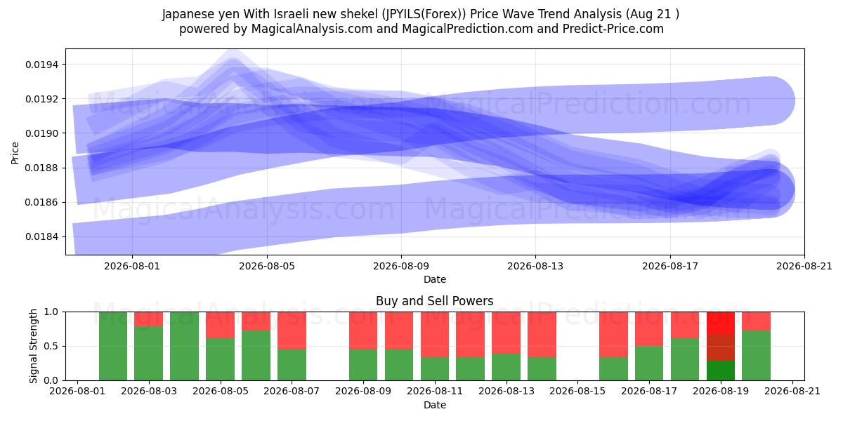  Japanin jeni Israelin uudella shekelillä (JPYILS(Forex)) Support and Resistance area (20 Aug) 
