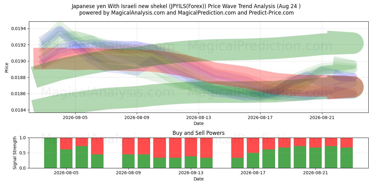  Yen japonais Avec nouveau shekel israélien (JPYILS(Forex)) Support and Resistance area (23 Aug) 