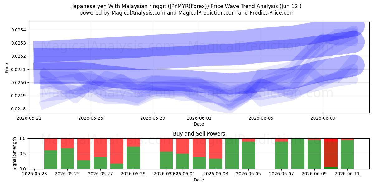  Iene japonês com ringgit malaio (JPYMYR(Forex)) Support and Resistance area (01 Jun) 