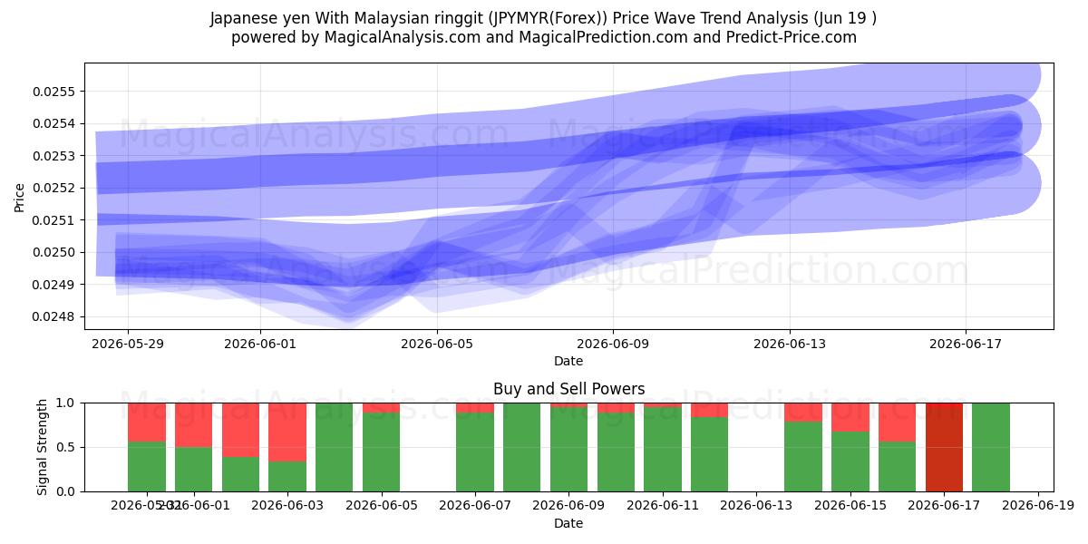  Japanse yen met Maleisische ringgit (JPYMYR(Forex)) Support and Resistance area (11 Jun) 