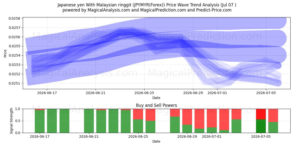 yen japonés con ringgit malayo (JPYMYR(Forex)) Support and Resistance area (06 Jul) 