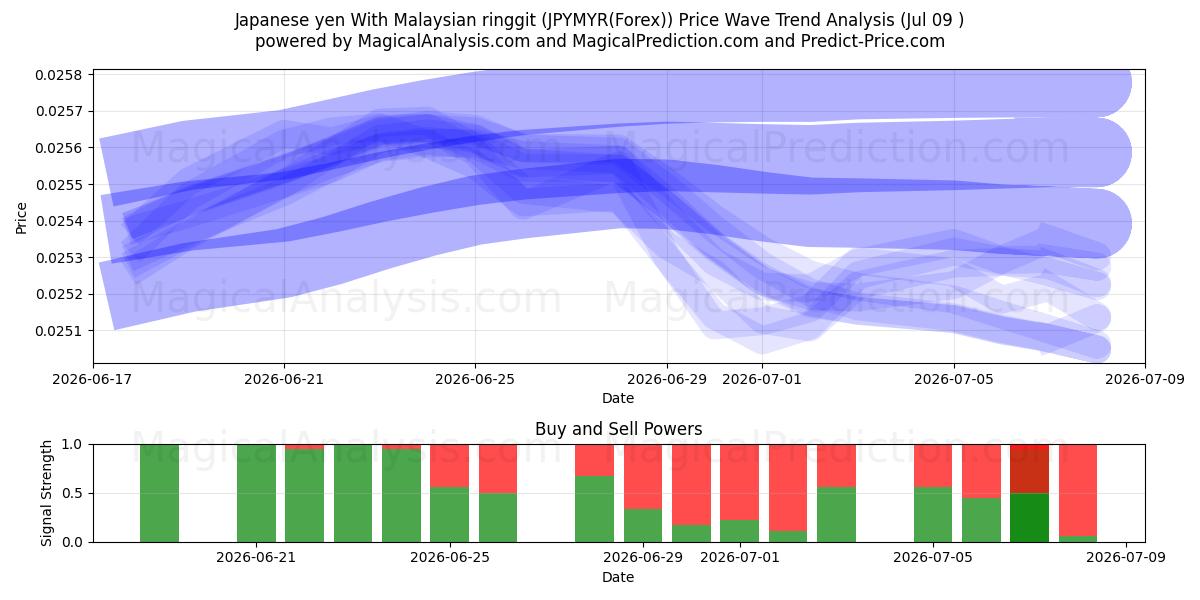  Japanse yen met Maleisische ringgit (JPYMYR(Forex)) Support and Resistance area (08 Jul) 