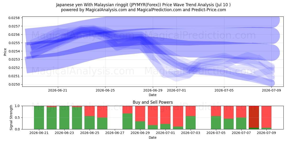  Japon yeni Malezya ringgiti ile (JPYMYR(Forex)) Support and Resistance area (09 Jul) 