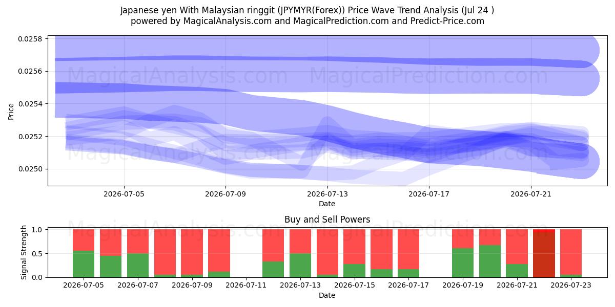  Japansk yen med malaysisk ringgit (JPYMYR(Forex)) Support and Resistance area (23 Jul) 