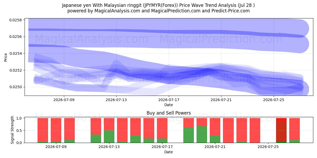  일본엔 말레이시아 링깃 사용 (JPYMYR(Forex)) Support and Resistance area (27 Jul) 