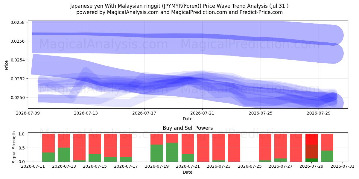  Japon yeni Malezya ringgiti ile (JPYMYR(Forex)) Support and Resistance area (30 Jul) 