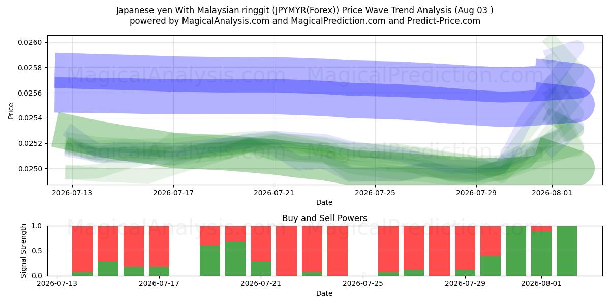  Yen japonais Avec ringgit malaisien (JPYMYR(Forex)) Support and Resistance area (02 Aug) 