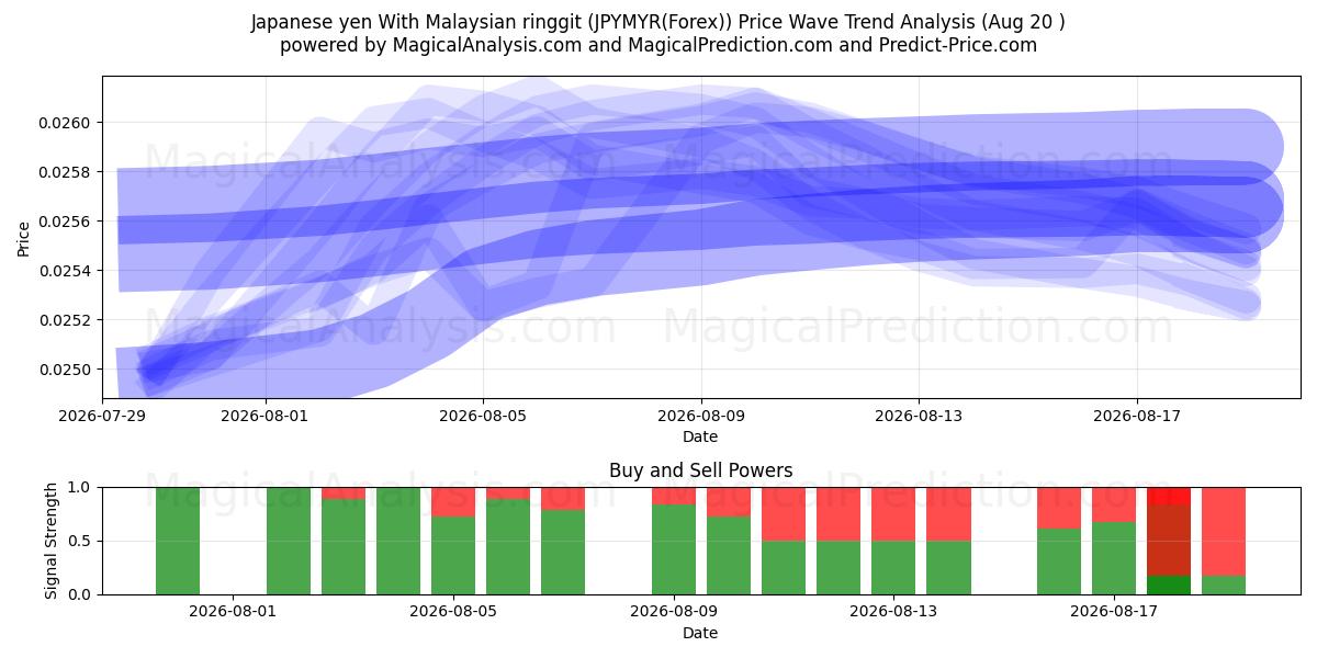  yen japonés con ringgit malayo (JPYMYR(Forex)) Support and Resistance area (19 Aug) 