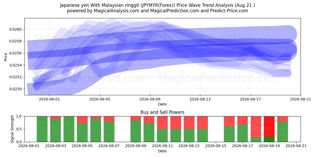  Iene japonês com ringgit malaio (JPYMYR(Forex)) Support and Resistance area (20 Aug) 