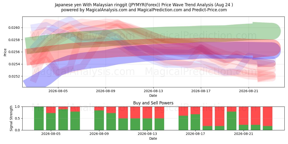  Yen japonais Avec ringgit malaisien (JPYMYR(Forex)) Support and Resistance area (23 Aug) 