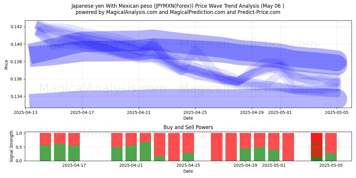  Japanischer Yen mit mexikanischem Peso (JPYMXN(Forex)) Support and Resistance area (06 May) 
