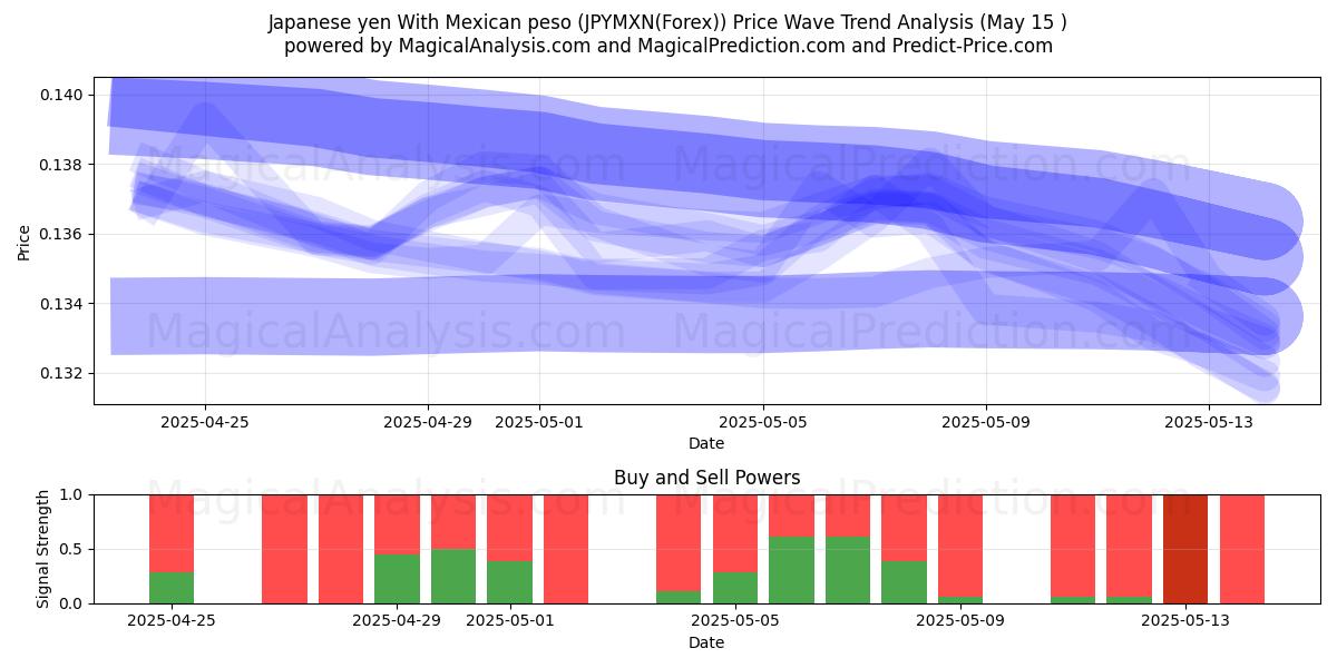  Japanese yen With Mexican peso (JPYMXN(Forex)) Support and Resistance area (15 May) 