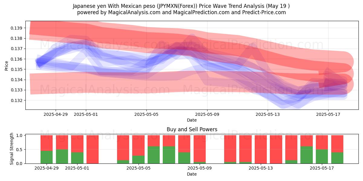  Japanischer Yen mit mexikanischem Peso (JPYMXN(Forex)) Support and Resistance area (19 May) 