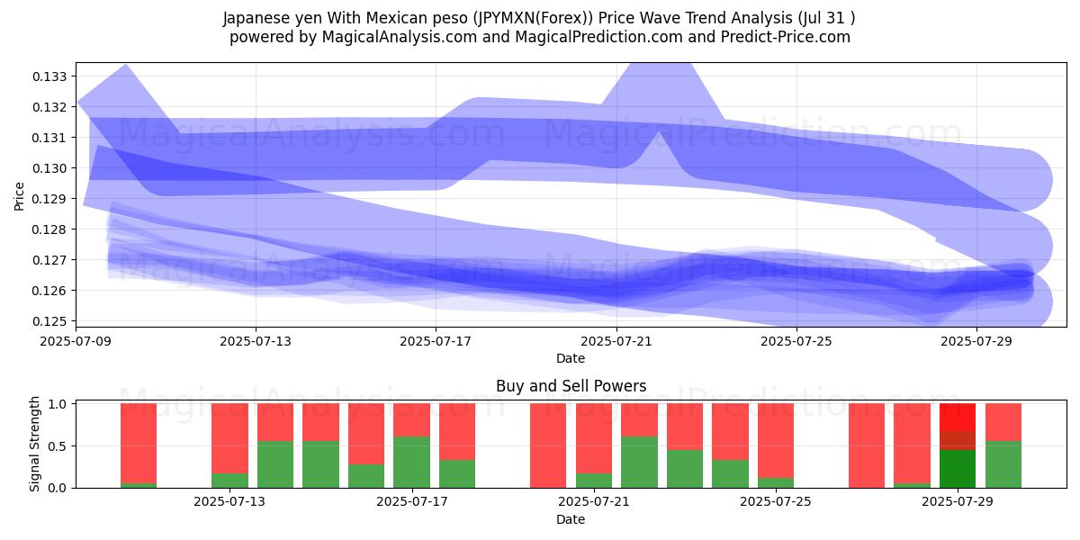  Japanese yen With Mexican peso (JPYMXN(Forex)) Support and Resistance area (14 Jul) 