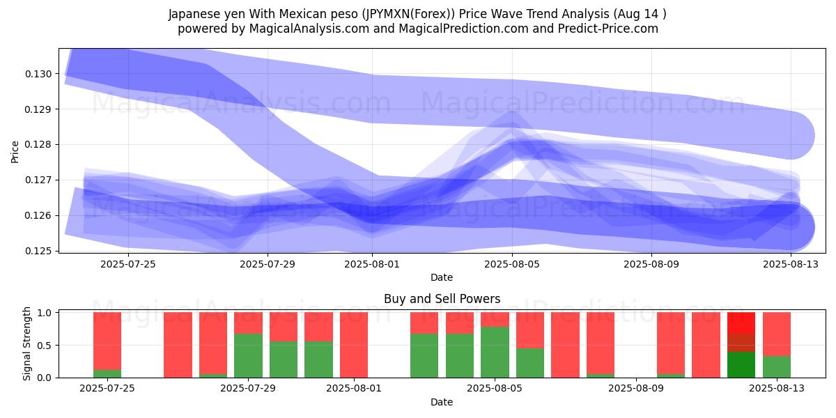  Японская иена к мексиканскому песо (JPYMXN(Forex)) Support and Resistance area (13 Aug) 