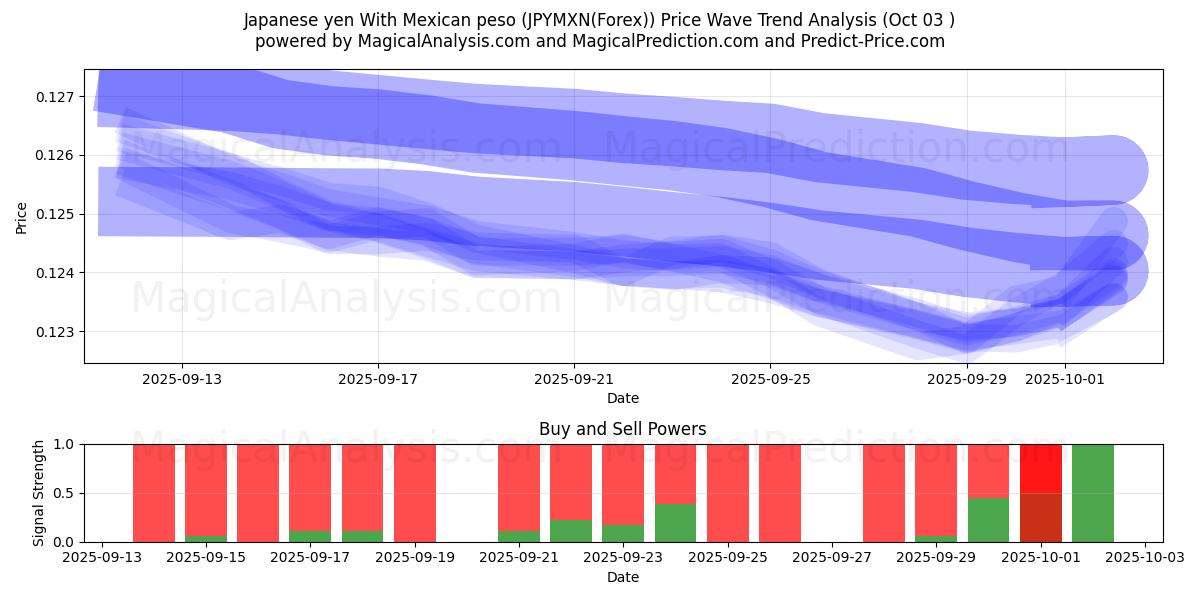  Yen giapponese Con peso messicano (JPYMXN(Forex)) Support and Resistance area (02 Oct) 