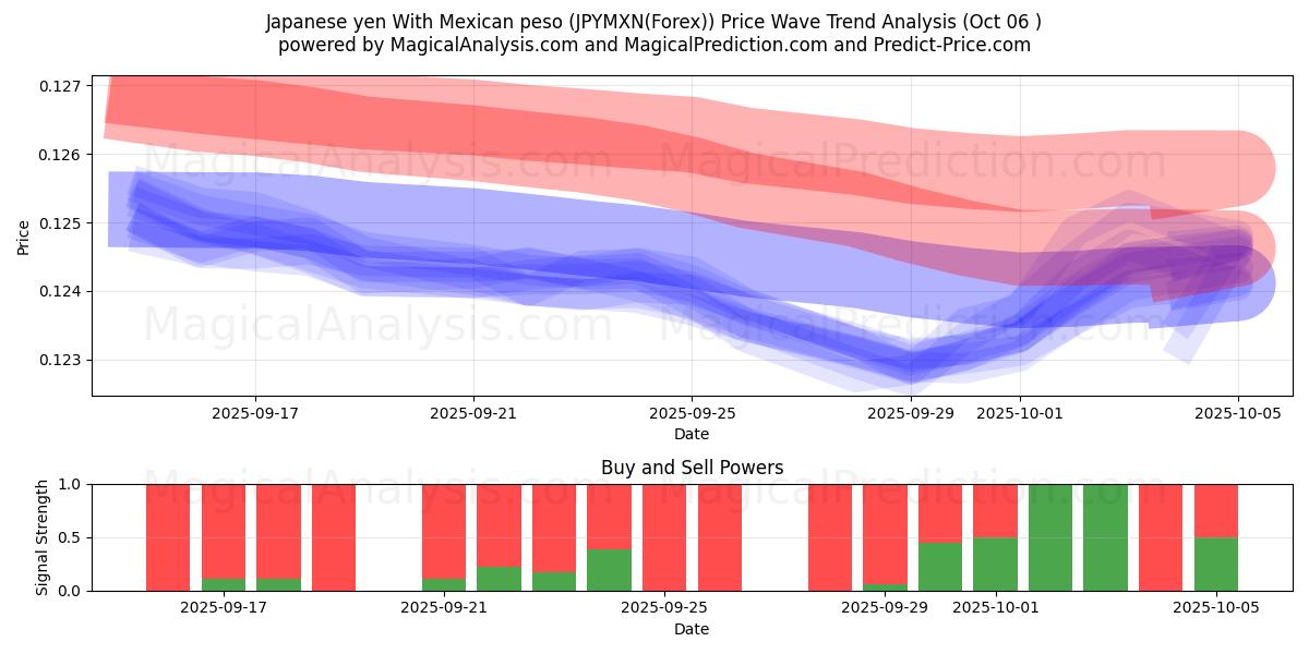  Japanin jeni Meksikon pesolla (JPYMXN(Forex)) Support and Resistance area (05 Oct) 