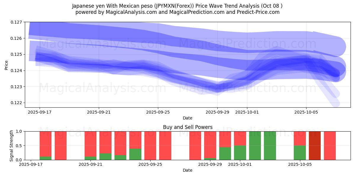  Japanese yen With Mexican peso (JPYMXN(Forex)) Support and Resistance area (07 Oct) 