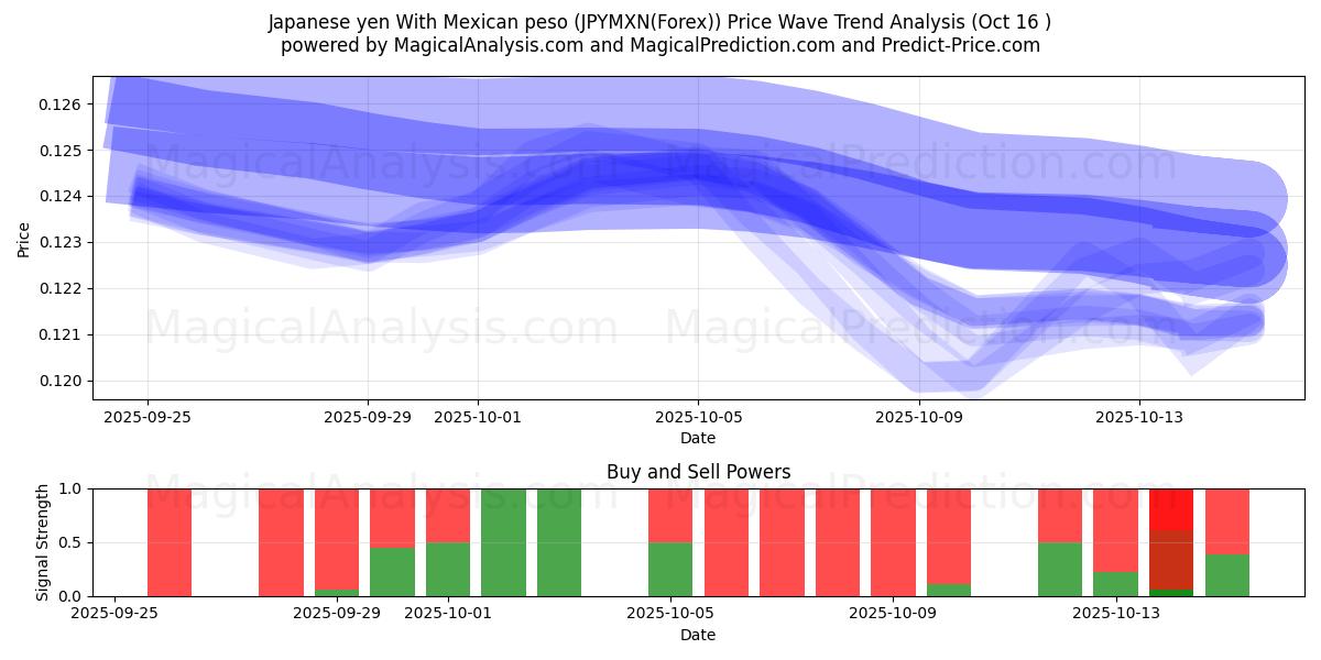 Japanese yen With Mexican peso (JPYMXN(Forex)) Support and Resistance area (15 Oct) Japanese yen With Mexican peso (JPYMXN(Forex)) Support and Resistance area (15 Oct)