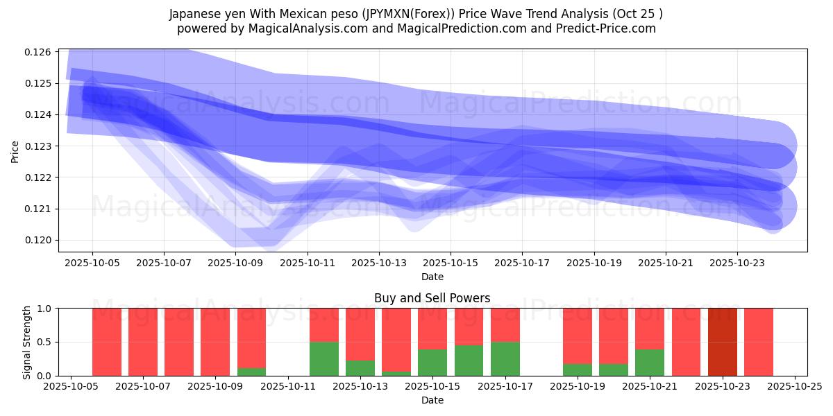  ین ژاپن با پزو مکزیکی (JPYMXN(Forex)) Support and Resistance area (26 Oct) 