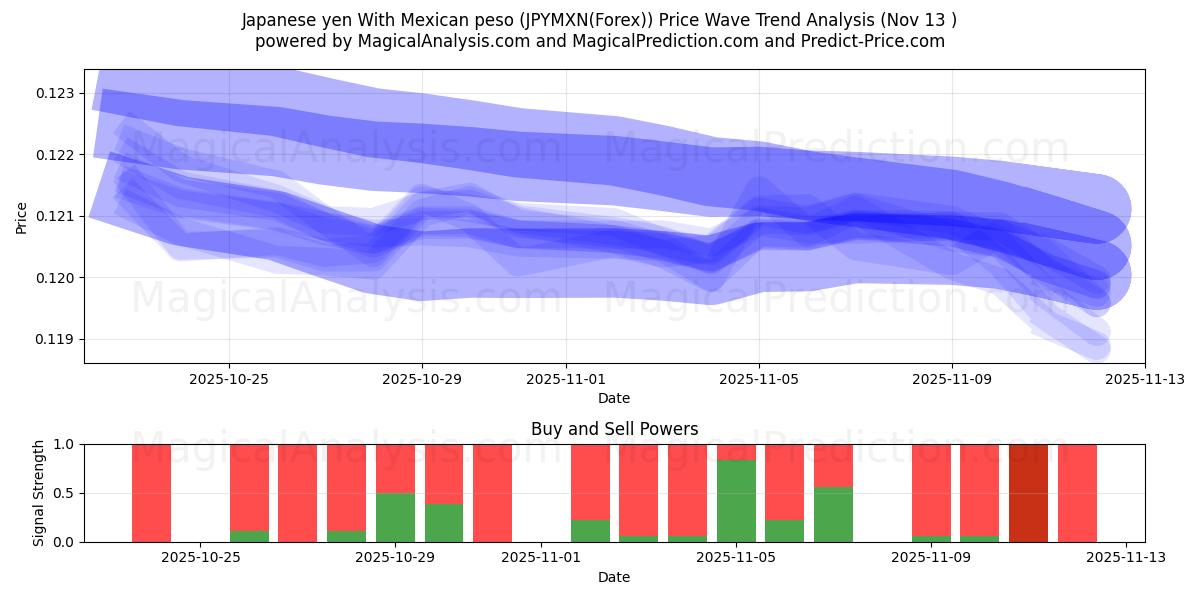  日元 兑 墨西哥比索 (JPYMXN(Forex)) Support and Resistance area (12 Nov) 
