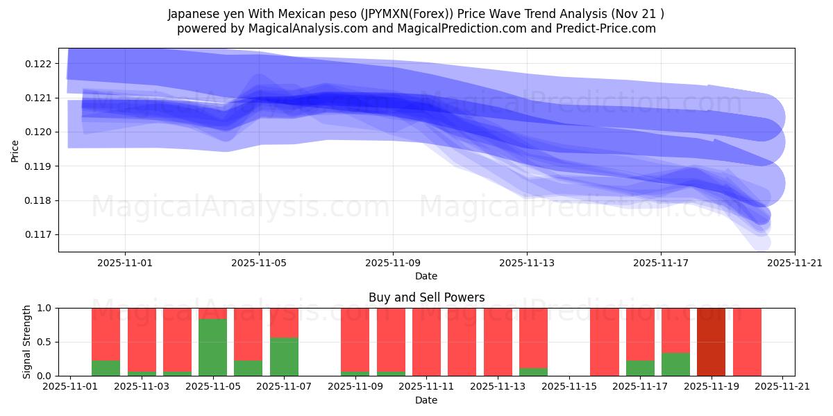  Japanese yen With Mexican peso (JPYMXN(Forex)) Support and Resistance area (20 Nov) 