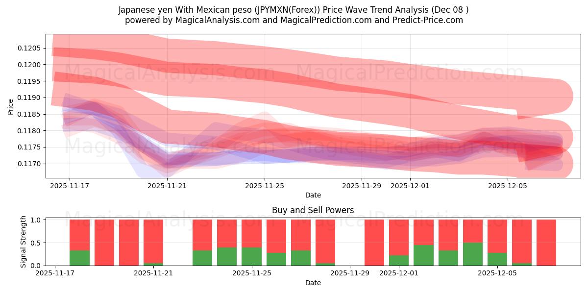  Iene japonês com peso mexicano (JPYMXN(Forex)) Support and Resistance area (07 Dec) 