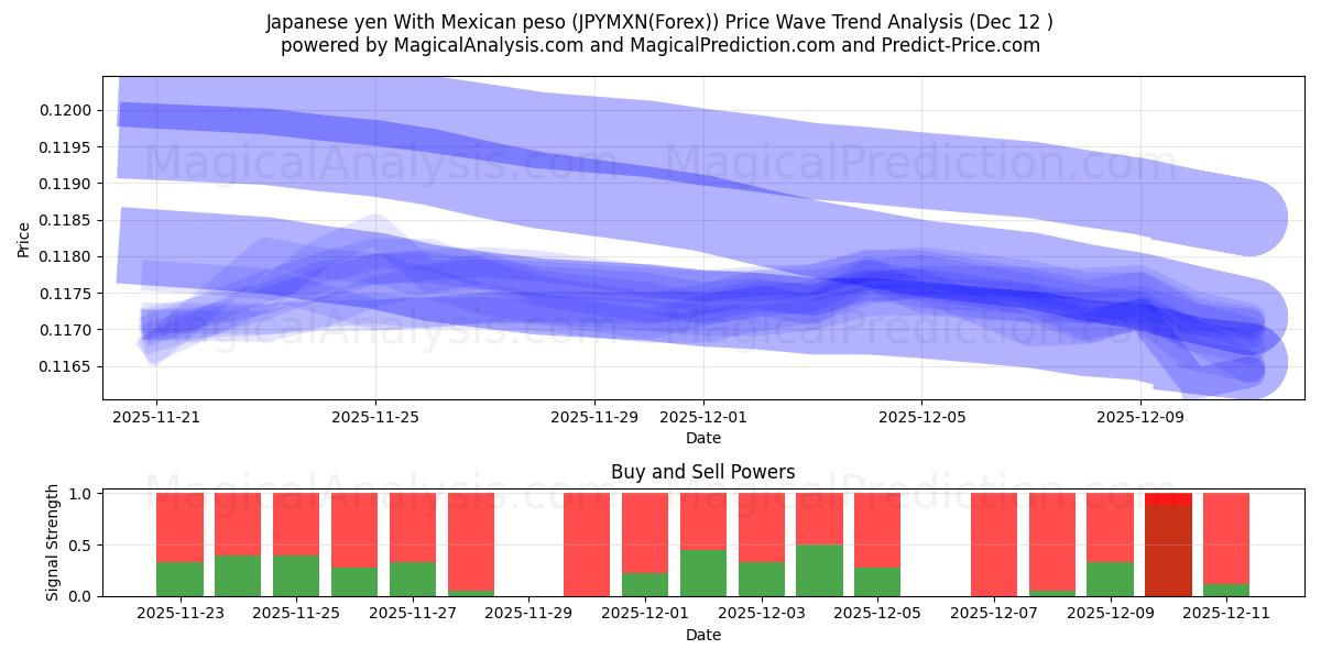  Japanin jeni Meksikon pesolla (JPYMXN(Forex)) Support and Resistance area (10 Dec) 