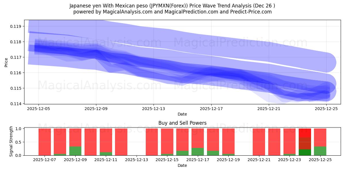  Japanischer Yen mit mexikanischem Peso (JPYMXN(Forex)) Support and Resistance area (25 Dec) 
