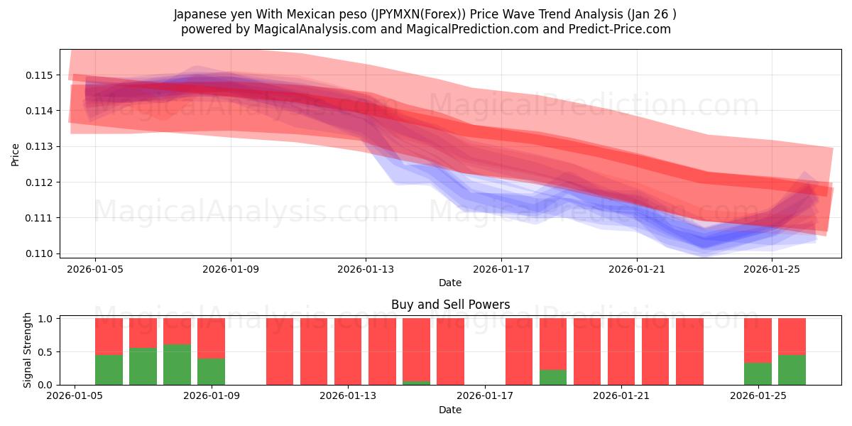  Japanese yen With Mexican peso (JPYMXN(Forex)) Support and Resistance area (25 Jan) 