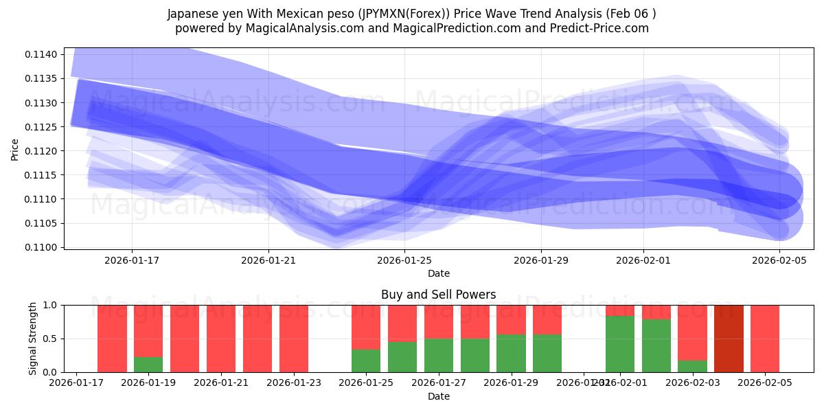  日本円 メキシコペソあり (JPYMXN(Forex)) Support and Resistance area (05 Feb) 