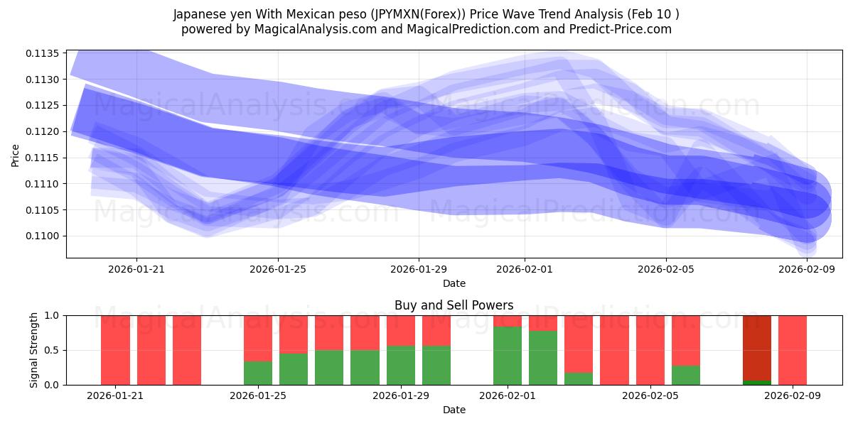  Japanin jeni Meksikon pesolla (JPYMXN(Forex)) Support and Resistance area (09 Feb) 