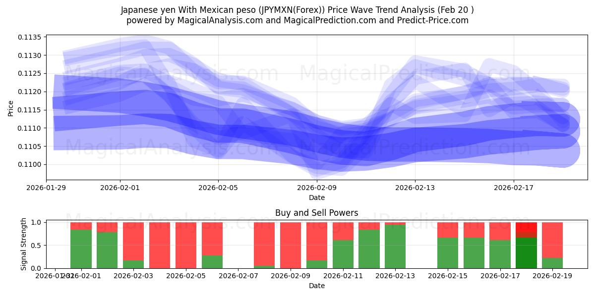  Japanese yen With Mexican peso (JPYMXN(Forex)) Support and Resistance area (19 Feb) 