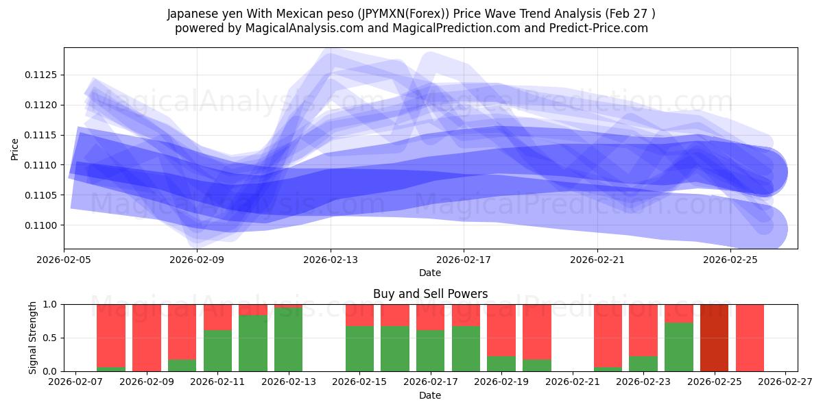  Japansk yen med meksikansk peso (JPYMXN(Forex)) Support and Resistance area (25 Feb) 