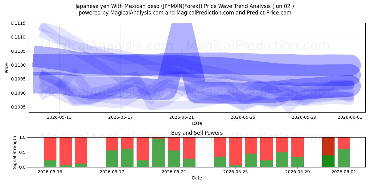  ین ژاپن با پزو مکزیکی (JPYMXN(Forex)) Support and Resistance area (01 Jun) 