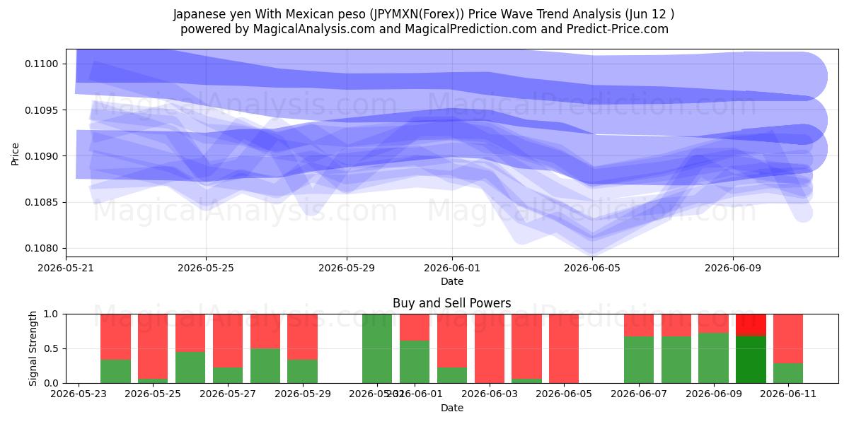  Japanischer Yen mit mexikanischem Peso (JPYMXN(Forex)) Support and Resistance area (11 Jun) 