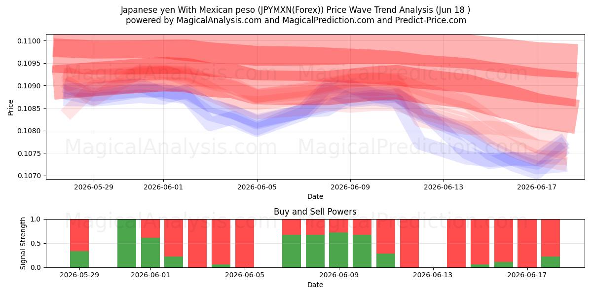  Yen giapponese Con peso messicano (JPYMXN(Forex)) Support and Resistance area (18 Jun) 