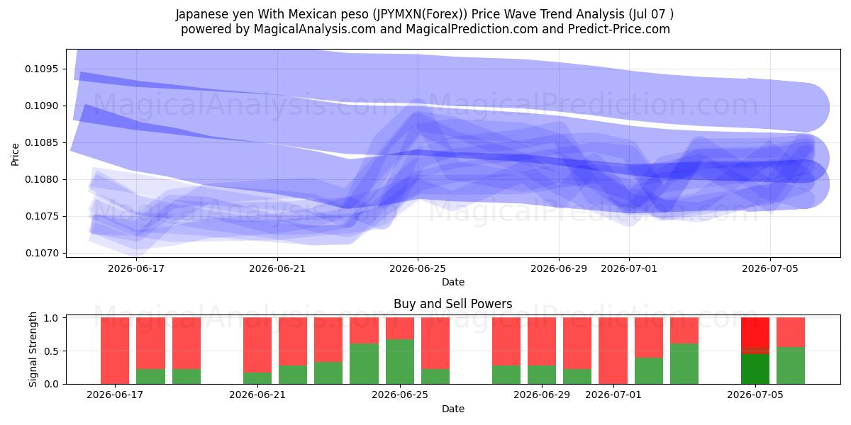  Iene japonês com peso mexicano (JPYMXN(Forex)) Support and Resistance area (06 Jul) 