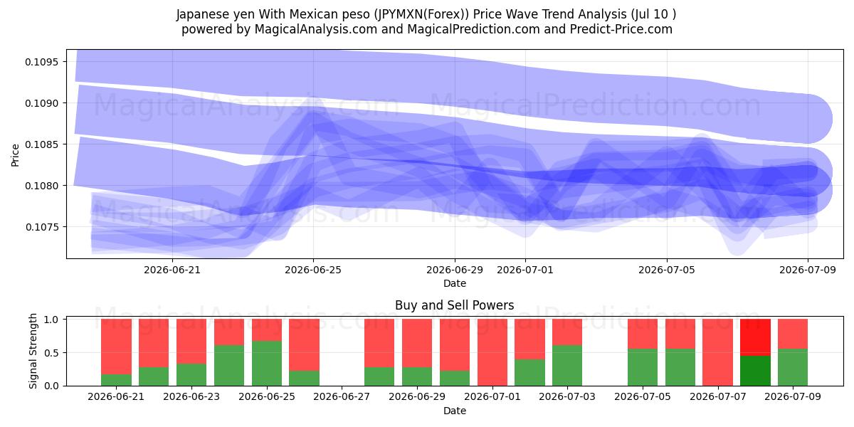  Japanese yen With Mexican peso (JPYMXN(Forex)) Support and Resistance area (09 Jul) 