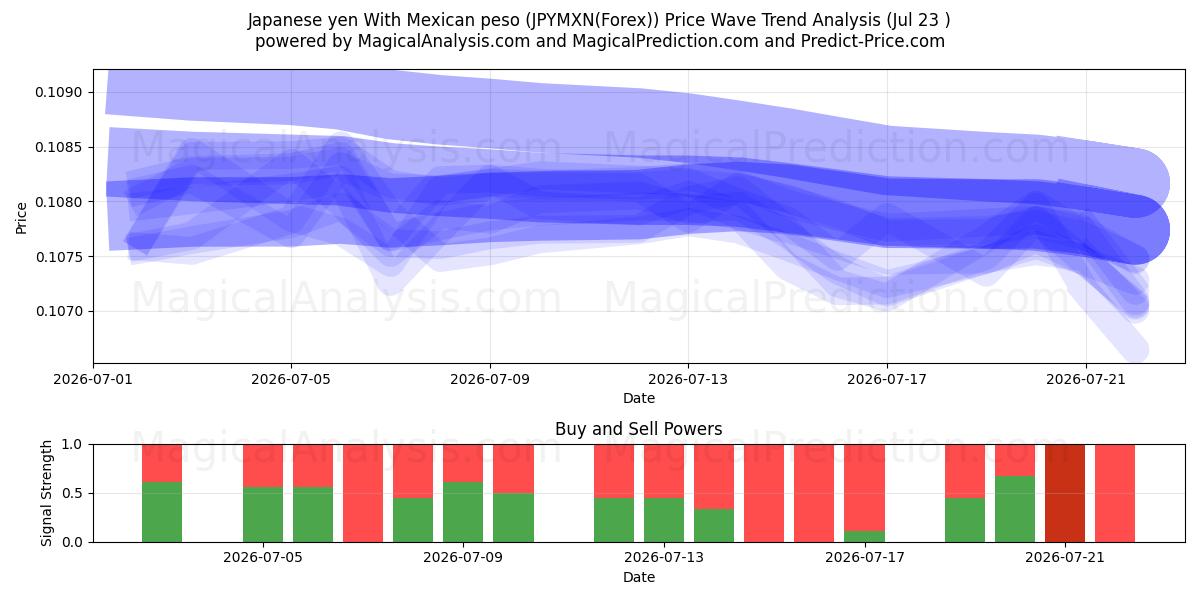  Japanischer Yen mit mexikanischem Peso (JPYMXN(Forex)) Support and Resistance area (22 Jul) 